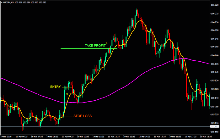 Scalping in forex