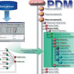 PDM система особенности, преимущества, внедрение