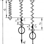 Пружинный маятник период и амплитуда колебани1, формула, жесткость